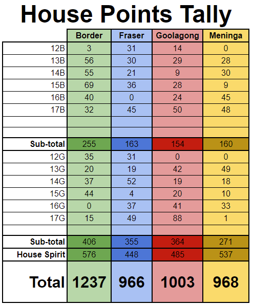 Basic house points table created with a chart in Google Sheets
